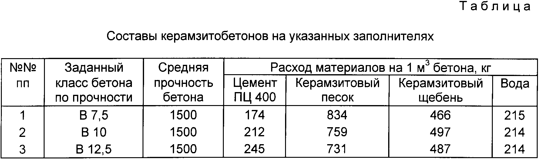 Сколько кубов керамзита в мешке. сколько мешков в кубе керамзита?