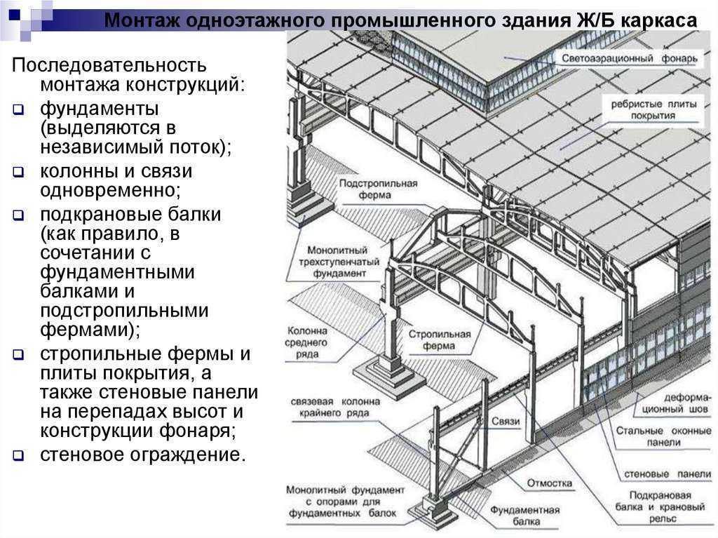 Межэтажные перекрытия в частном доме: устройство и выбор материалов