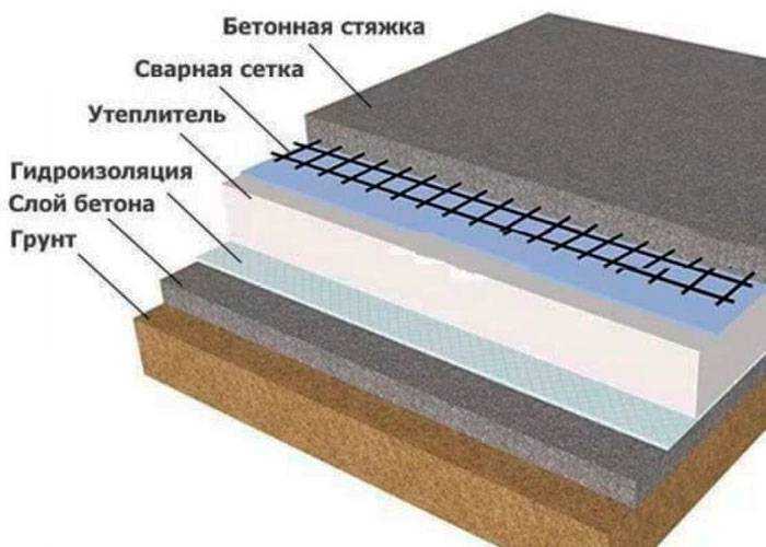 » гидроизоляция пола под стяжку: подробная инструкция