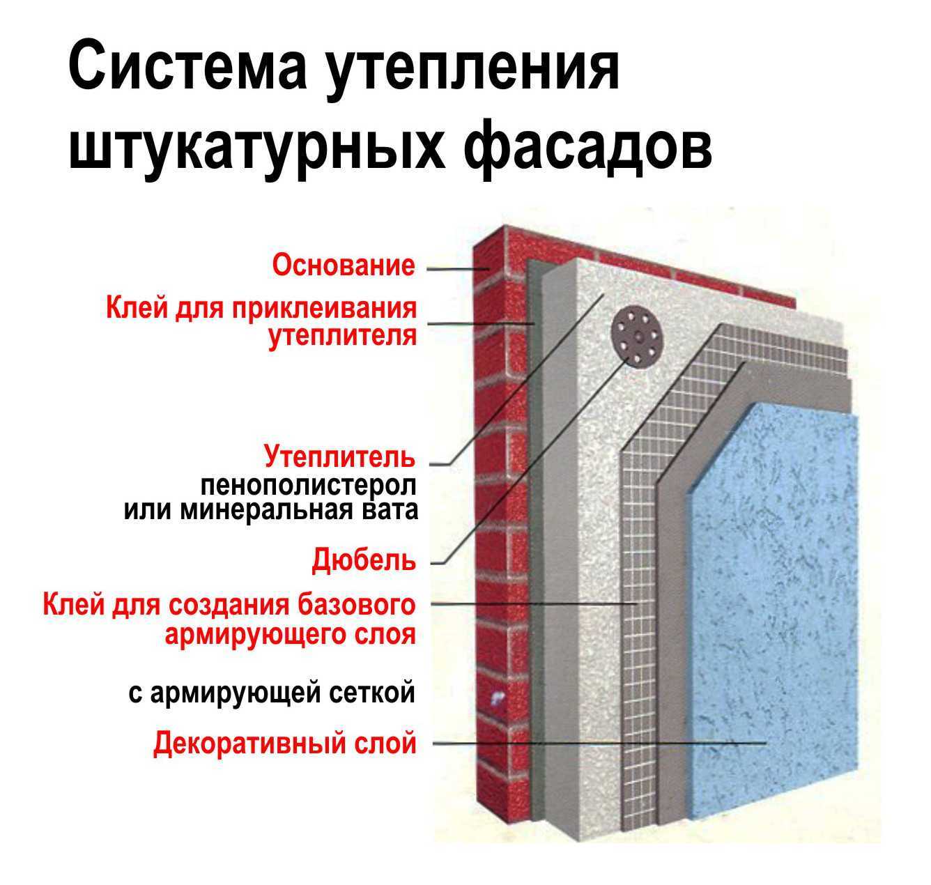 Штукатурка по пенопласту для фасадных и внутренних работ: виды и пошаговая технология