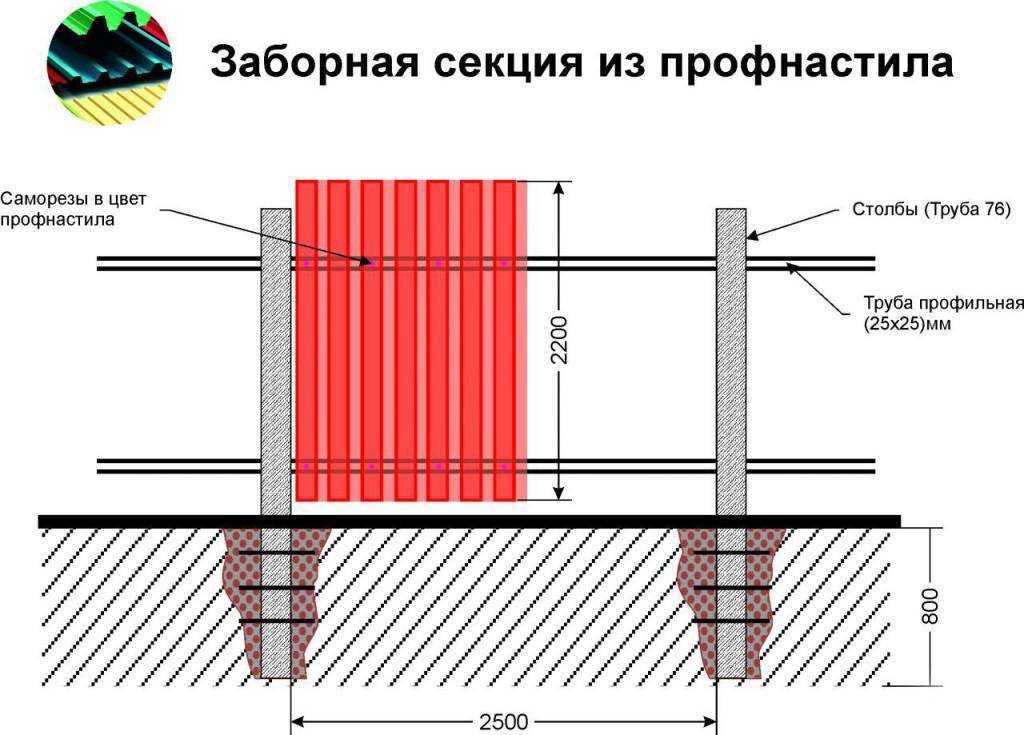 Забор из профлиста своими руками: пошаговый фотоотчет | онлайн-журнал о ремонте и дизайне