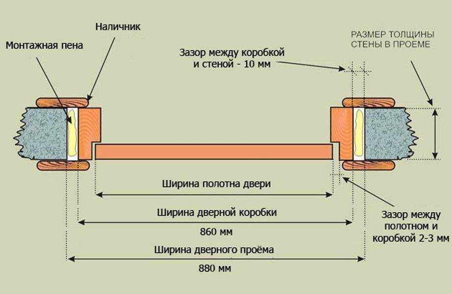 Какие бывают размеры дверного проема? – стандарты и рекомендации по измерению