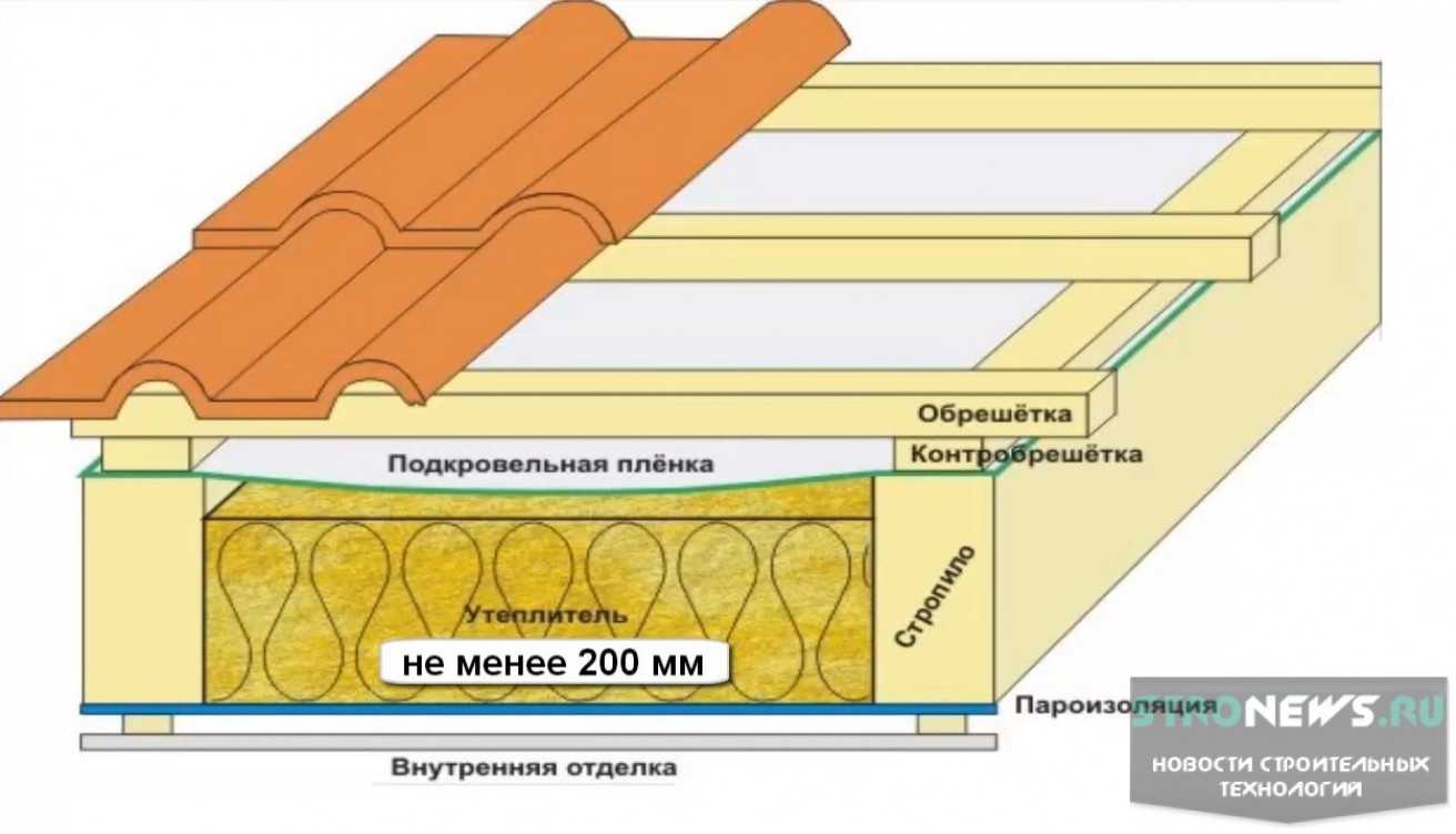 Теплоизоляция кровли: какие теплоизоляционные материалы лучше, монтаж теплоизоляции крыши