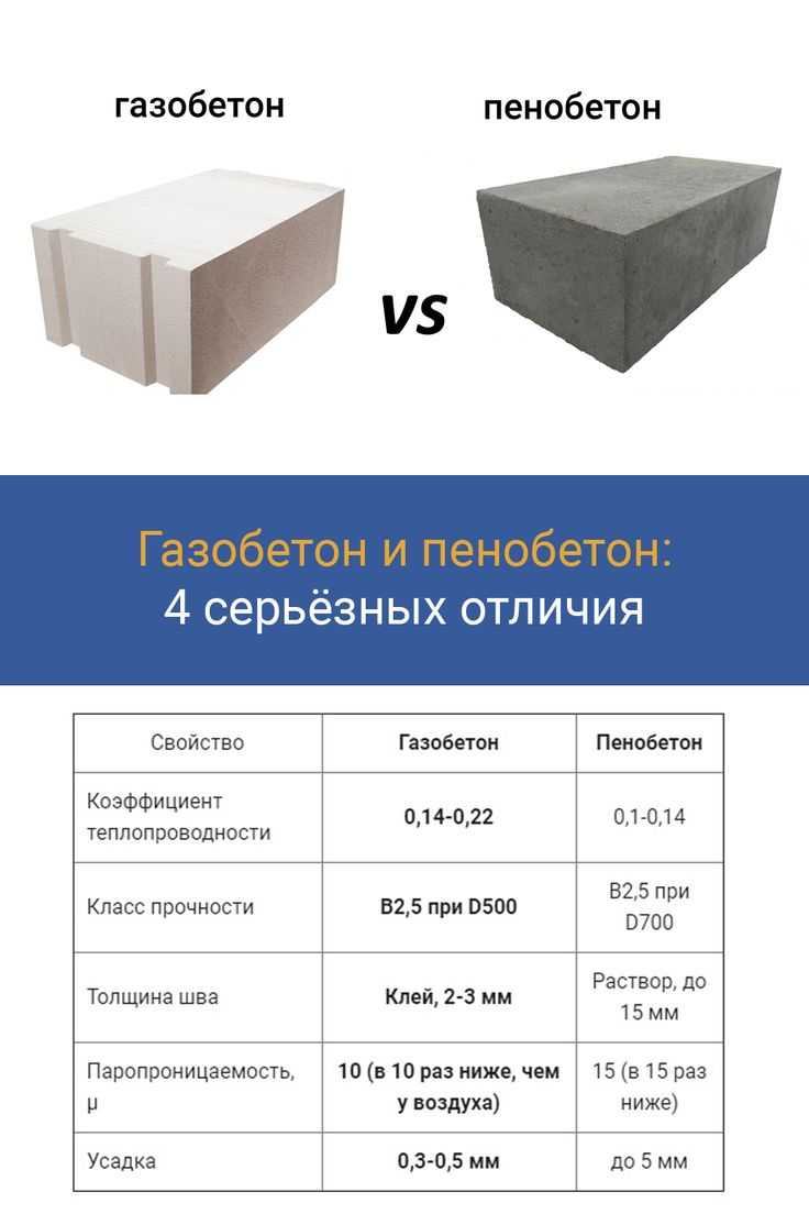 Из чего лучше построить дом: из пенобетона или газобетона?