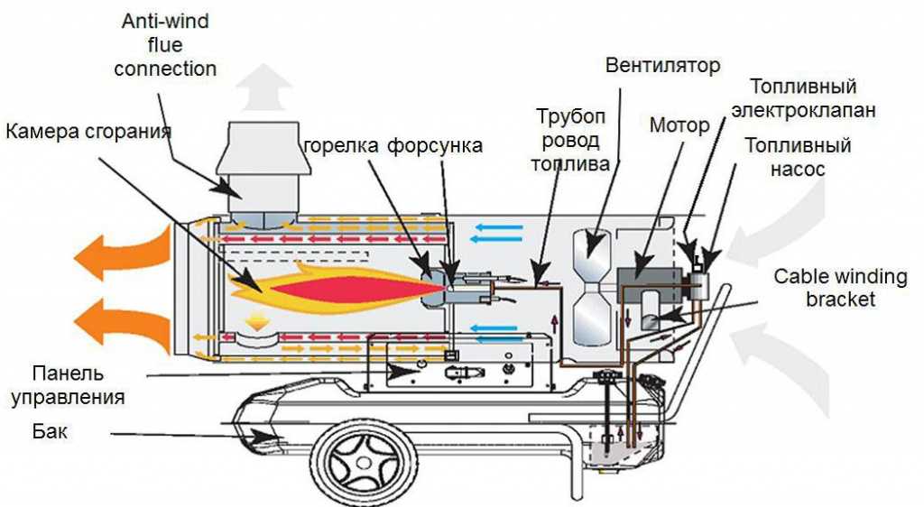 Газовая тепловая пушка: обзор моделей, отзывы, как использовать
