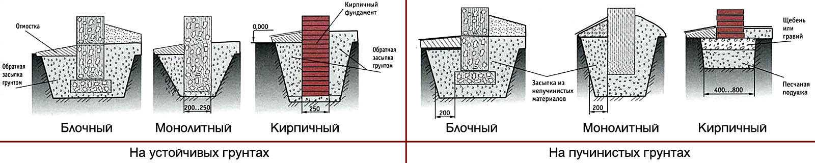 Мелкозаглубленный фундамент: виды, устройство, расчет, а так же как выбрать для постройки малоэтажных домов и сделать своими руками, в том числе, на пучинистых грунтах