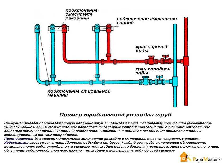 Разводка труб водоснабжения в квартире: коллекторная схема