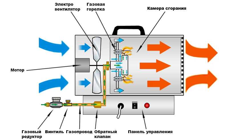 Газовая тепловая пушка: сфера применения и критерии выбора | строй советы