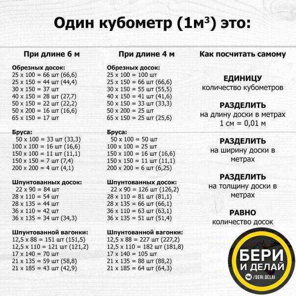 Как узнать сколько досок/бруса в кубе? | расчет пиломатериалов онлайн калькулятор