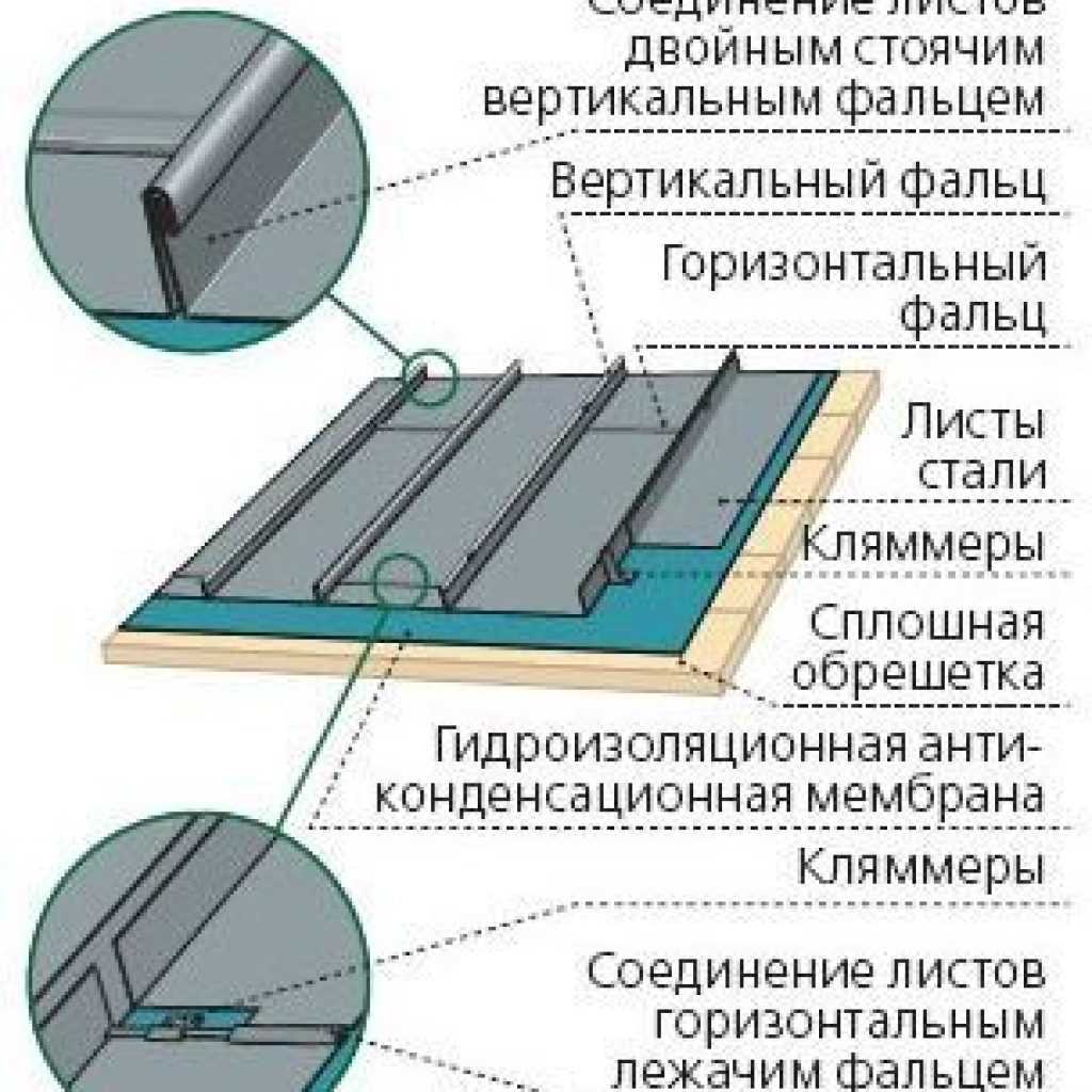 Кровля металлическая: виды, преимущества, особенности монтажа — викистрой