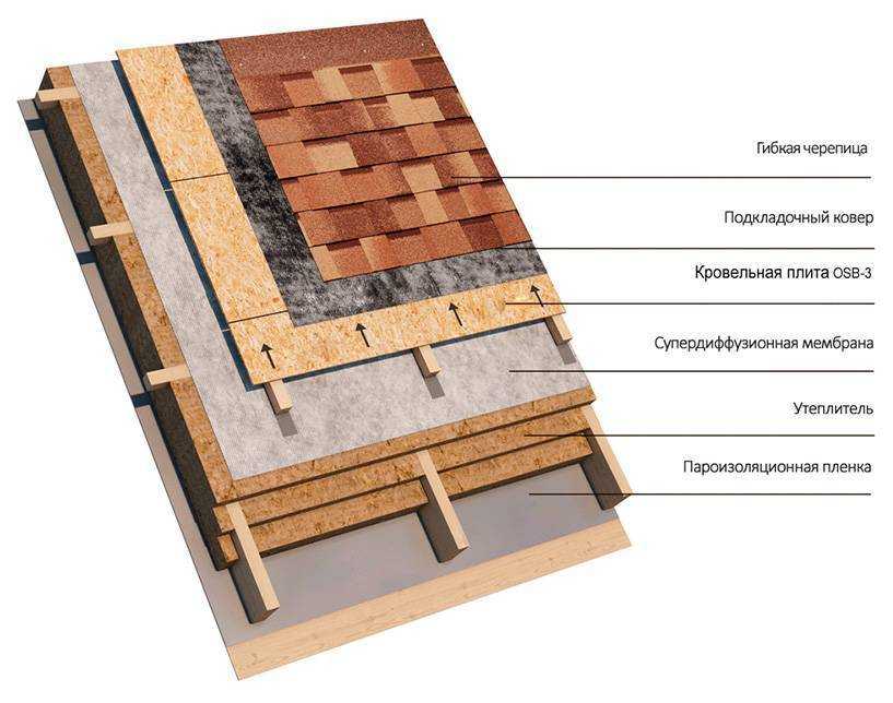 Технология устройства кровли из мягкой черепицы