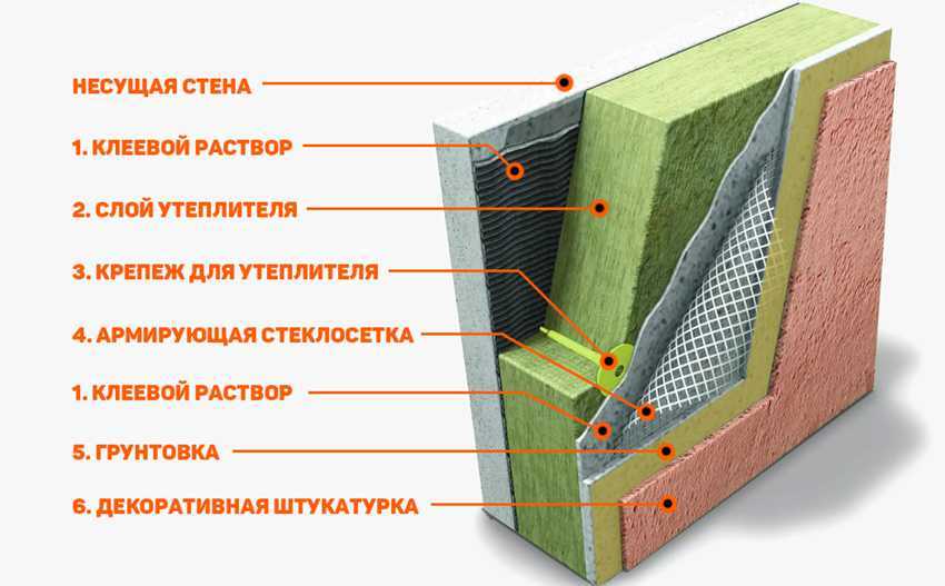 Штукатурка по пенопласту снаружи: чем и как штукатурить своими руками