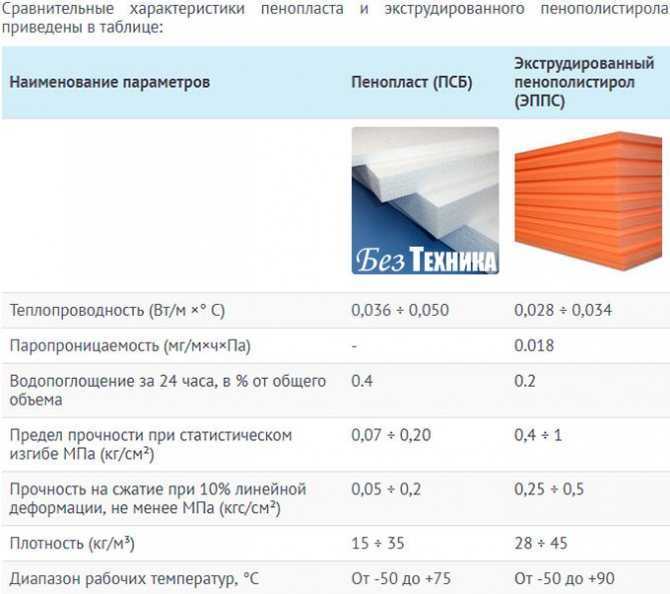 Пенопласт — свойства и характеристики недорогого утеплителя