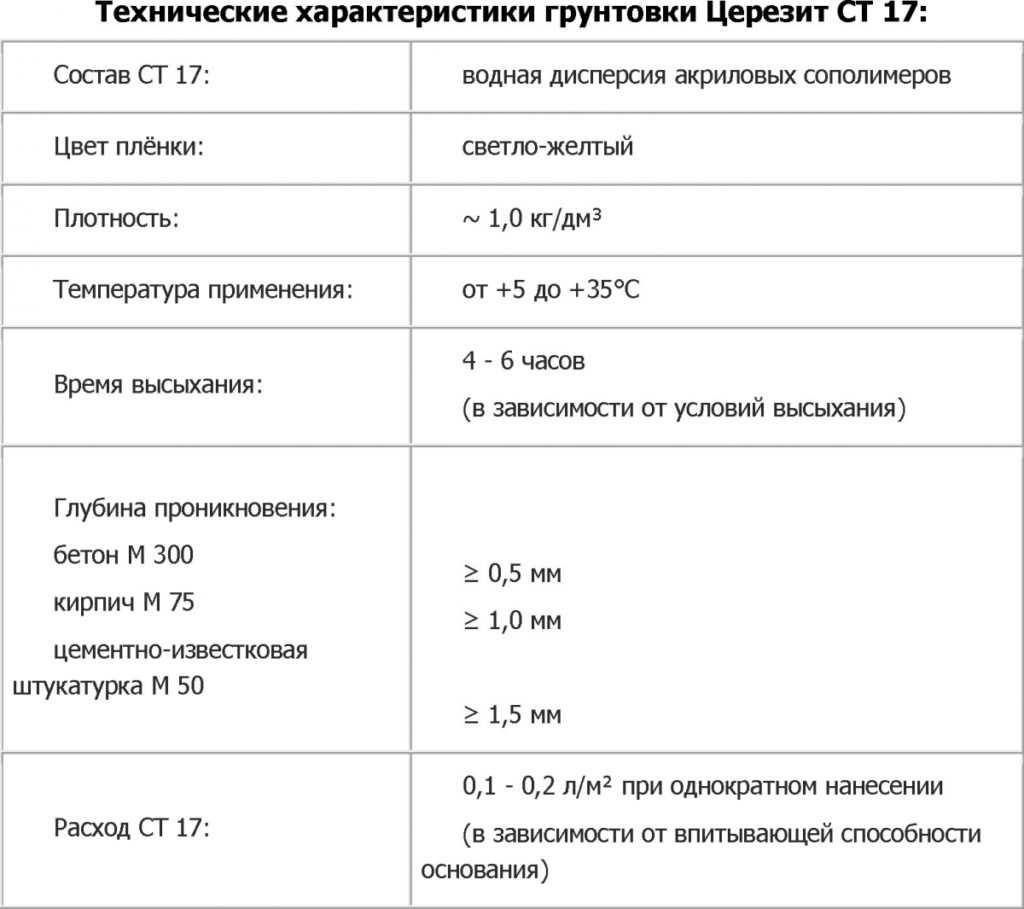Грунтовка для стен: зачем нужна и как правильно наносить?
