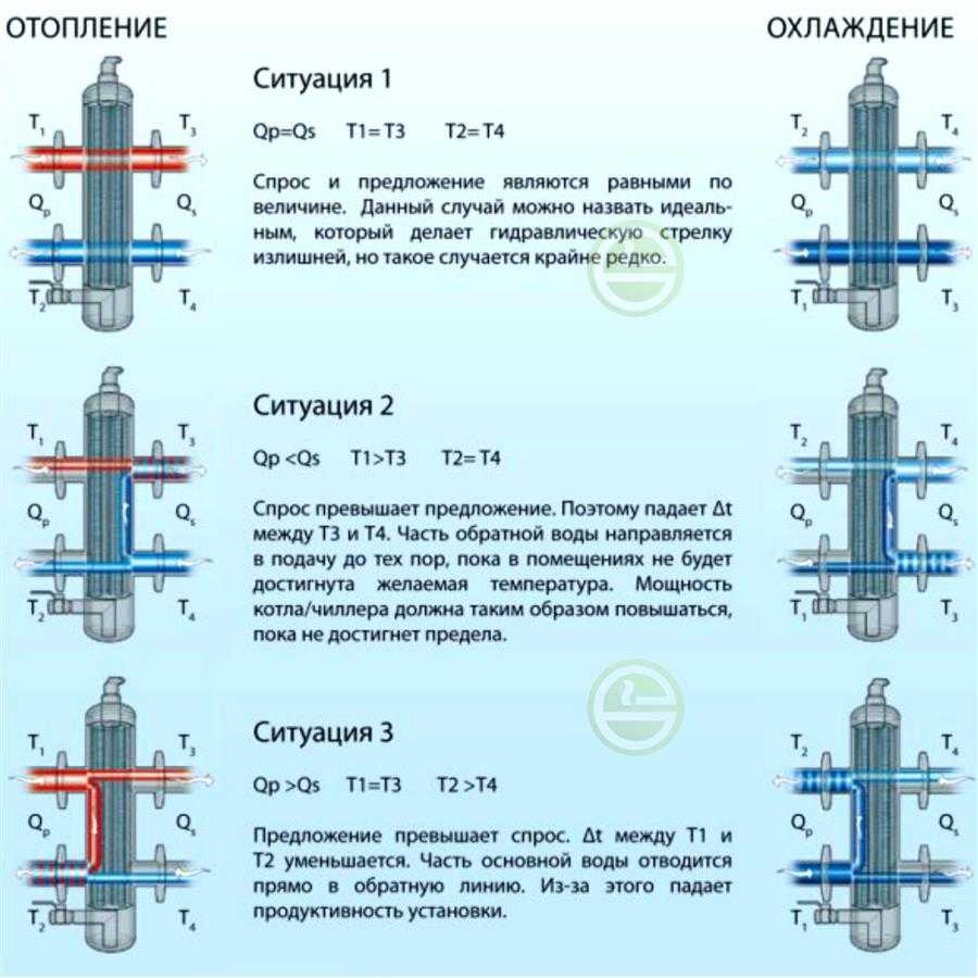 Принцип работы гидрострелки в системе отопления | грейпей