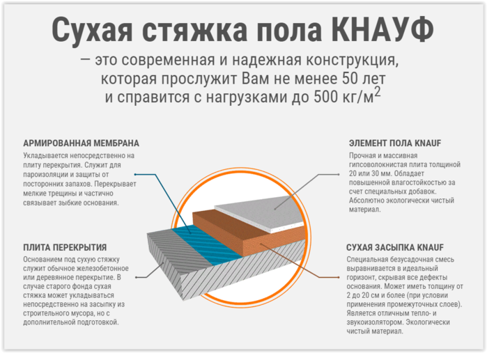 Сухая и полусухая стяжка пола - плюсы и минусы обоих видов