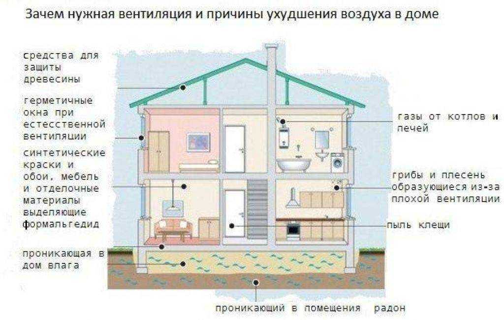 Вентиляция дома. система вентиляции частного дома | builderclub