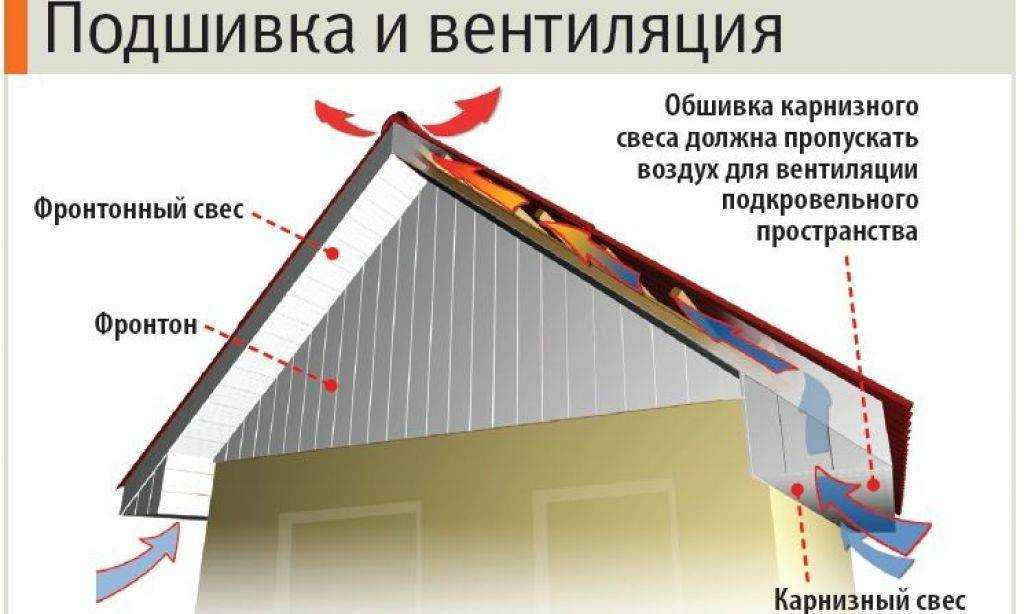 Пошаговая инструкция отделки фронтона крыши своими руками