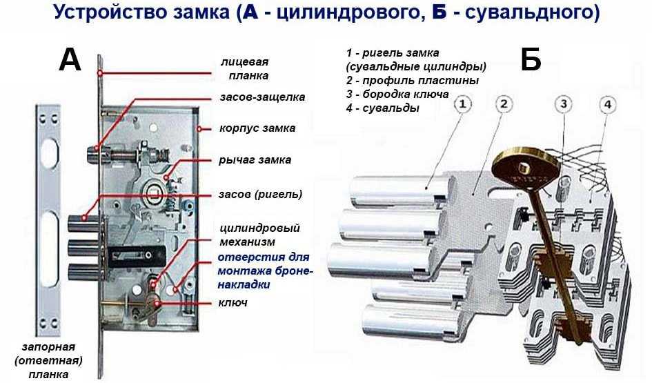 Подобное руководство, как осуществить ремонт замков входной металлической двери различных типов Как предотвратить возникновение поломок