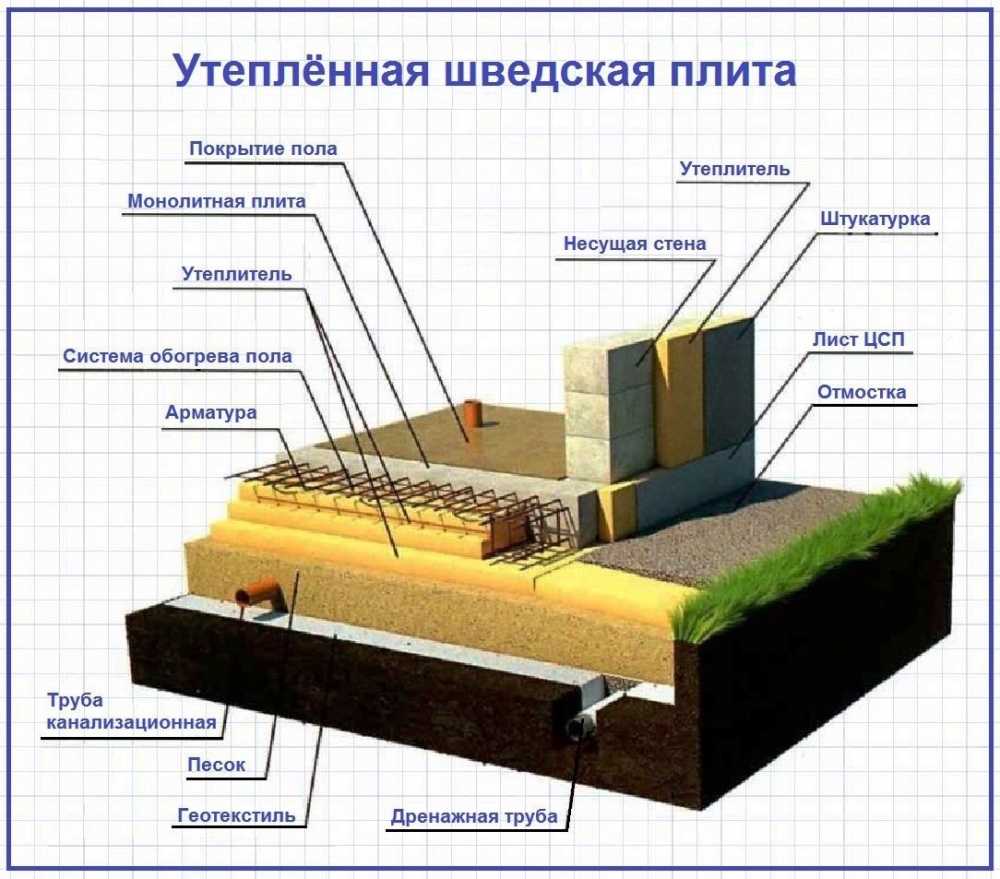 Ушп фундамент (утепленная шведская плита): технология, плюсы и минусы