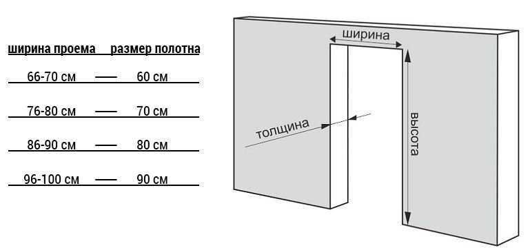 Стандартные размеры входных металлических дверей с коробкой