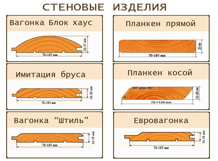 Вагонка для внутренней отделки — виды и характеристики
