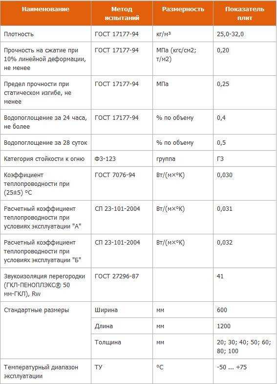 Инструкция по утеплению стен пеноплексом изнутри и как правильно рассчитать толщину утеплителя?