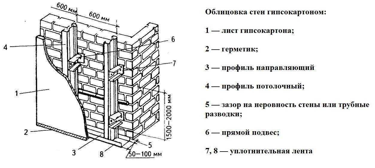 Как выравнивать стены шпаклевкой