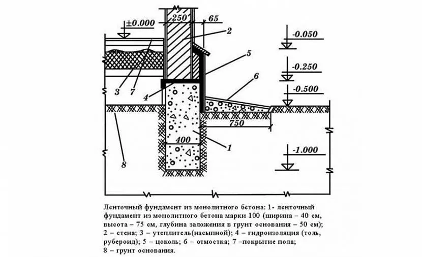 Фундамент из плит жби: дорожных или плит перекрытия для частного дома, виды, устройство
