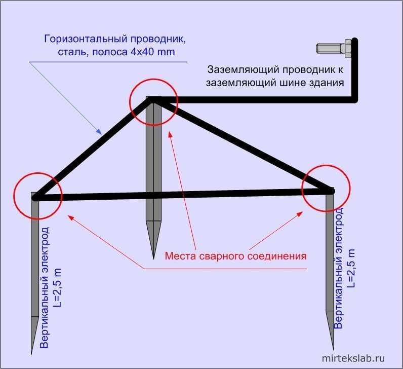 Заземление в частном доме ⚡ своими руками 220в: как сделать и схема, устройство