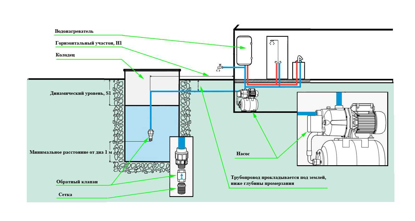 Как провести воду из колодца в дом, подключение и монтаж