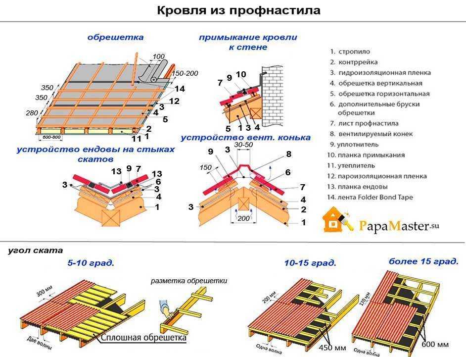 Монтаж фальцевой кровли: инструкция по установке обрешетки своими руками и подготовка кровельного инструмента