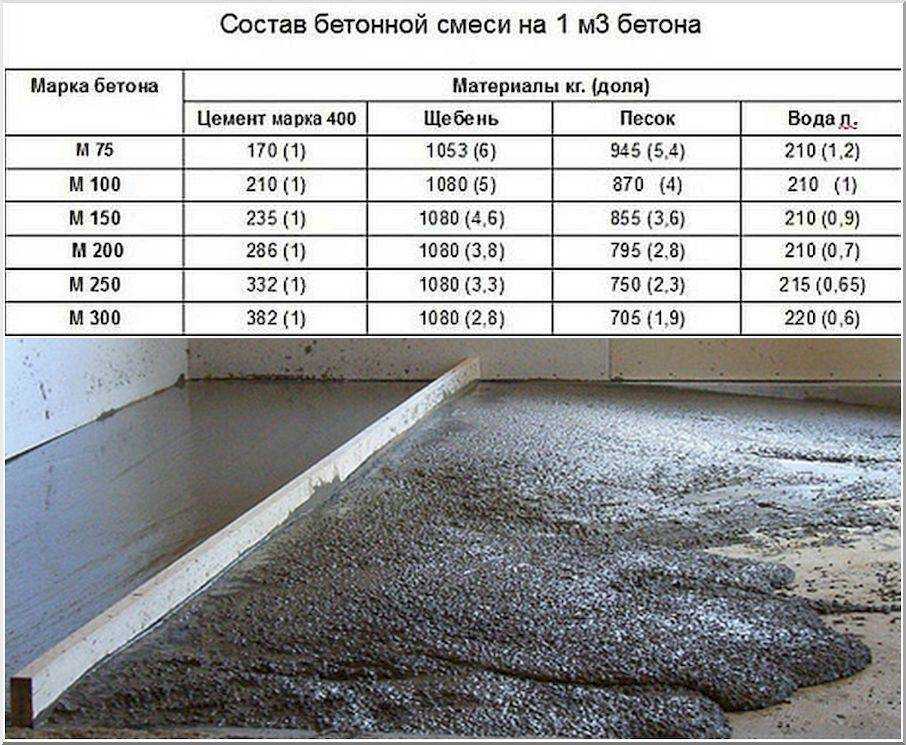 Способы избавления от повреждений стяжки пола из бетона своими силами