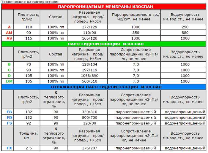 Мембрана изоспан на для утепления полов, крыши, стен. | karkasnydom