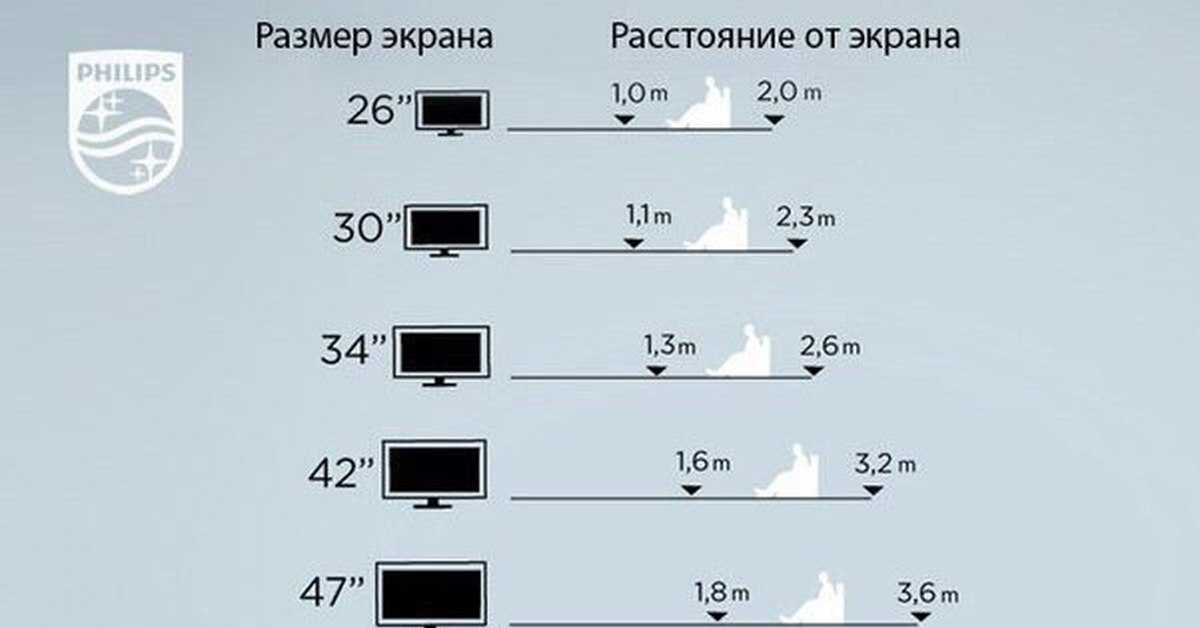 Оптимальное расстояние просмотра телевизора в зависимости от диагонали
