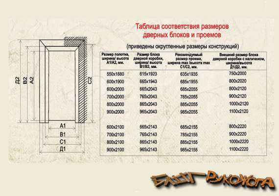 Уменьшение, сужение дверного проёма; расширение, увеличение дверного проёма