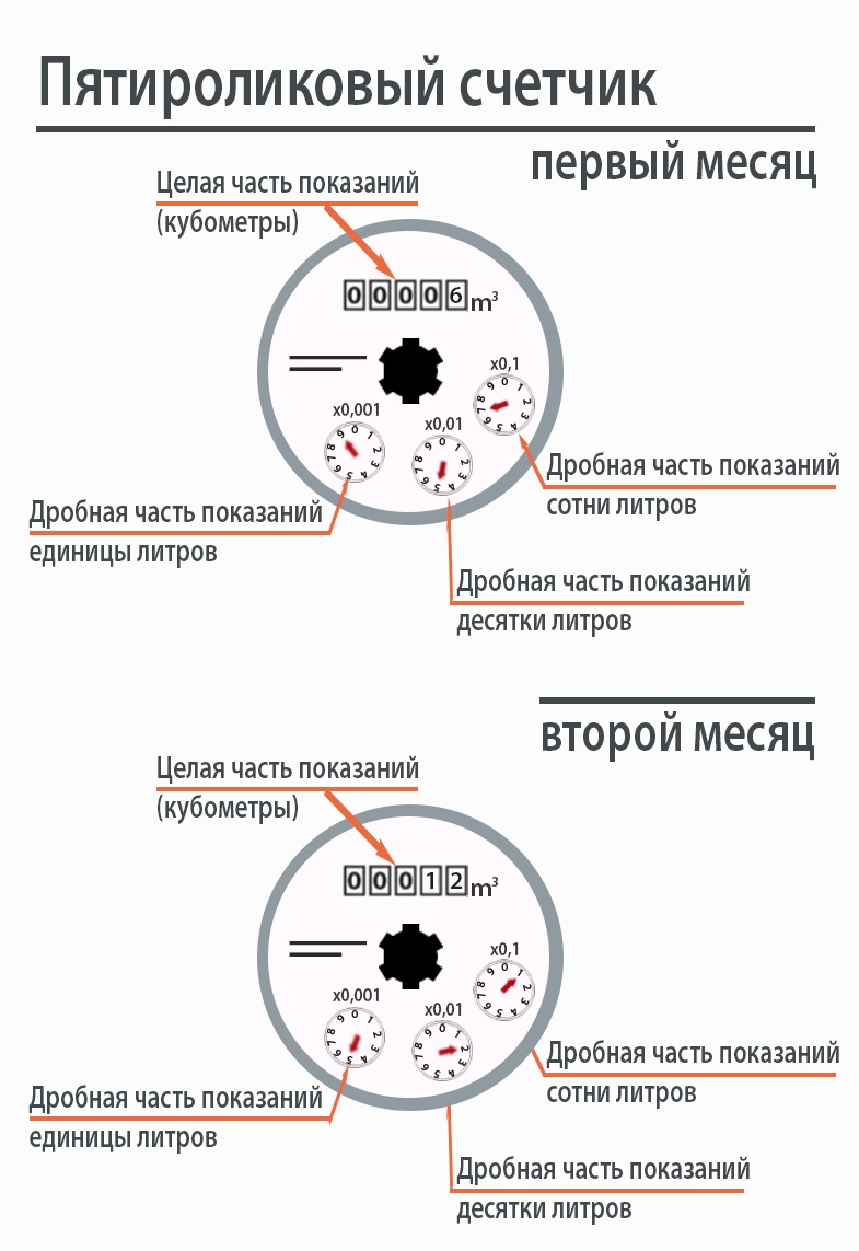 Как снять счетчик воды самостоятельно