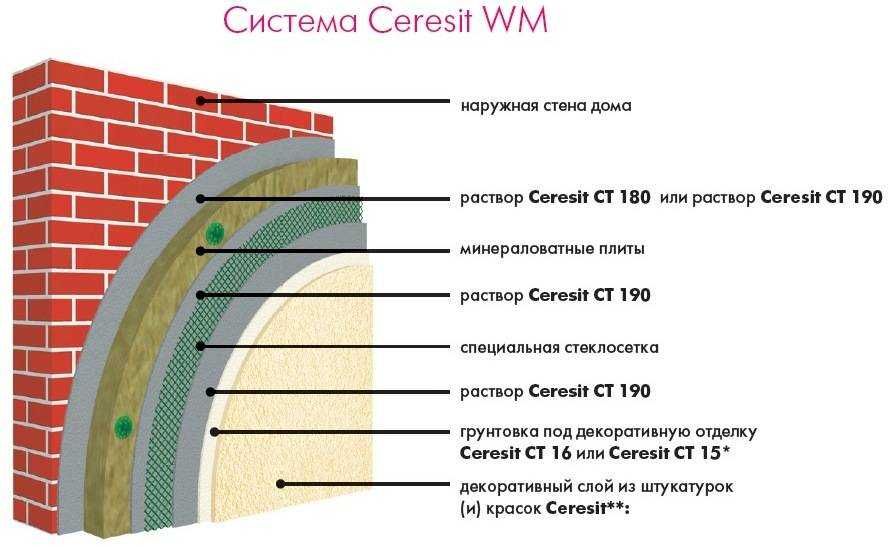 Штукатурка по пенопласту — секреты правильного выбора