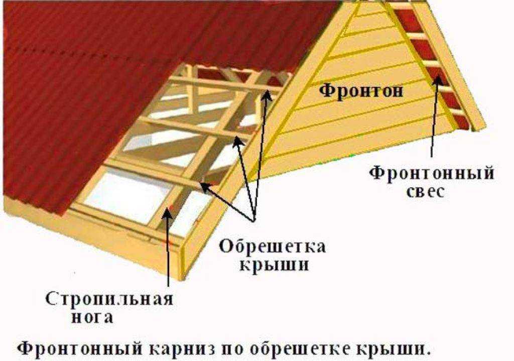 Стропильная система двухскатной крыши: фронтон способы завязывания, как сделать и рассчитать его площадь, а так же фото