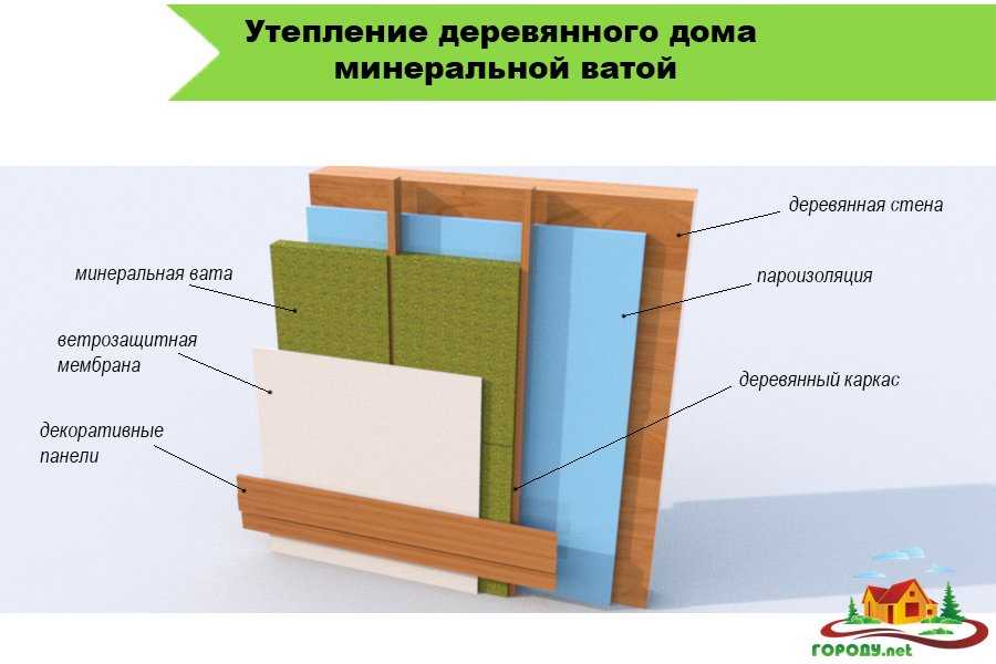 Как самостоятельно утеплить бревенчатый дом изнутри?