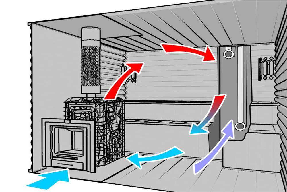 Вентиляция в бане: устройство системы воздухообмена своими руками