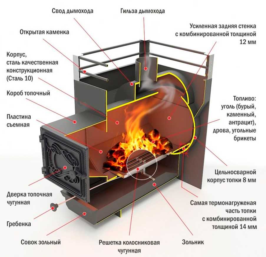 Поддать пару погуще да пожарче! печь-каменка – самая необходимая конструкция для бани