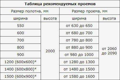 Стандартные размеры межкомнатных дверей. точный замер конструкций