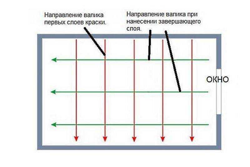 Акриловая краска для стен и потолков: выбор и покраска