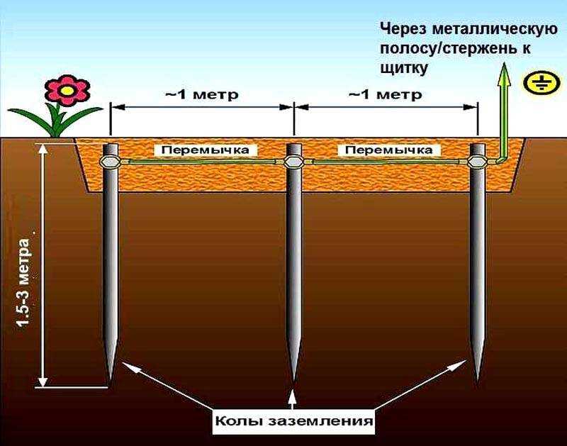 Монтаж заземления в частном доме своими руками