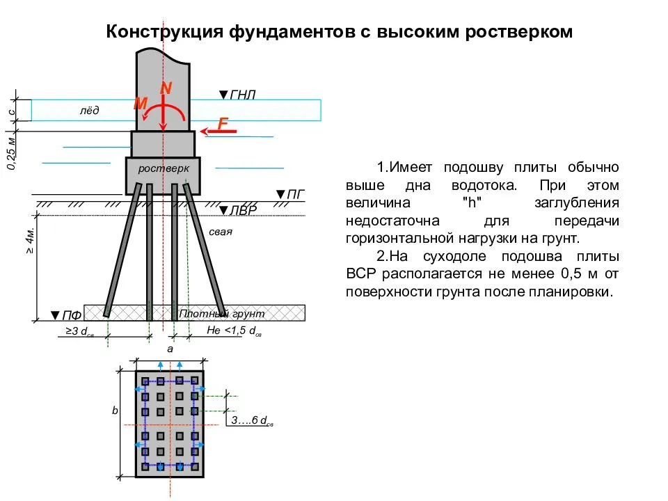Плита с ростверком: понятие, разновидности, преимущества, изготовление