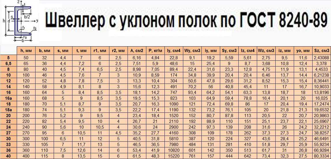 Сортамент металлопроката таблица