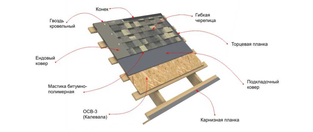 Мягкая кровля катепал