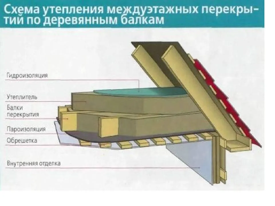 Как правильно утеплить чердачное перекрытие