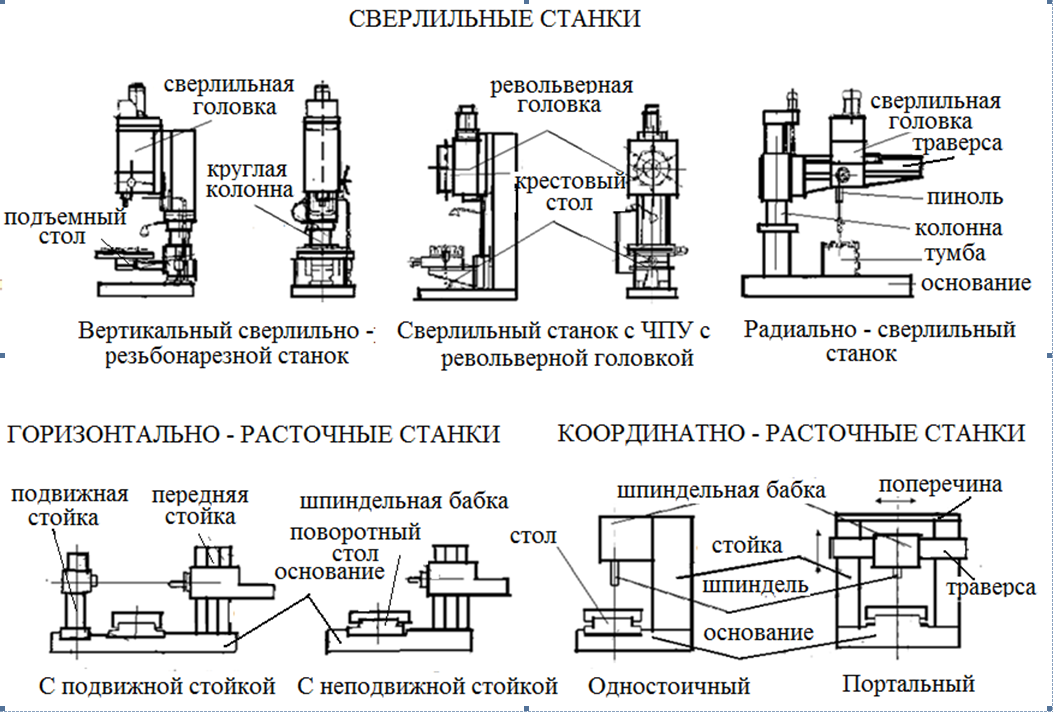 Координатно-расточной станок: предназначение, принцип работы, виды